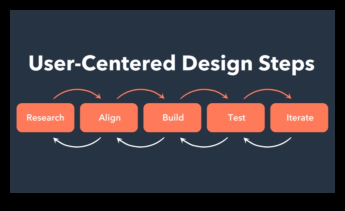 עיצוב ממוקד משתמש: יצירת חוויות מוצר משכנעות